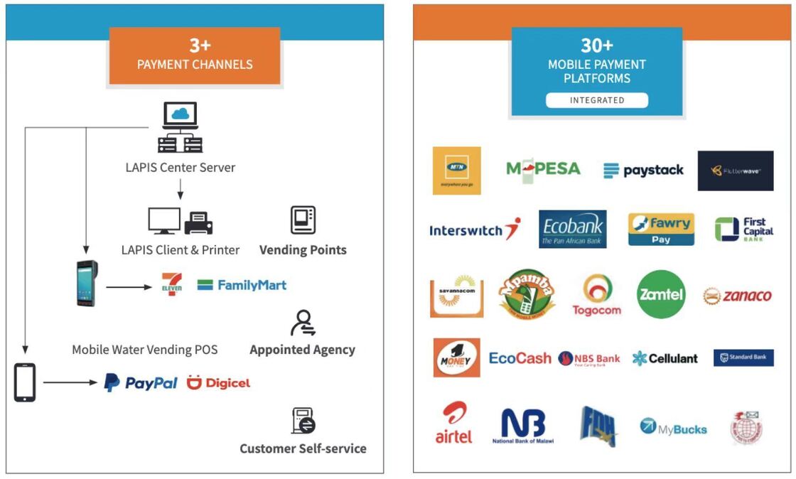온라인 자동 판매 시스템을 활용한 선불 자동 계량 시스템, 유틸리티 요금 청구 및 정확한 소비 보고