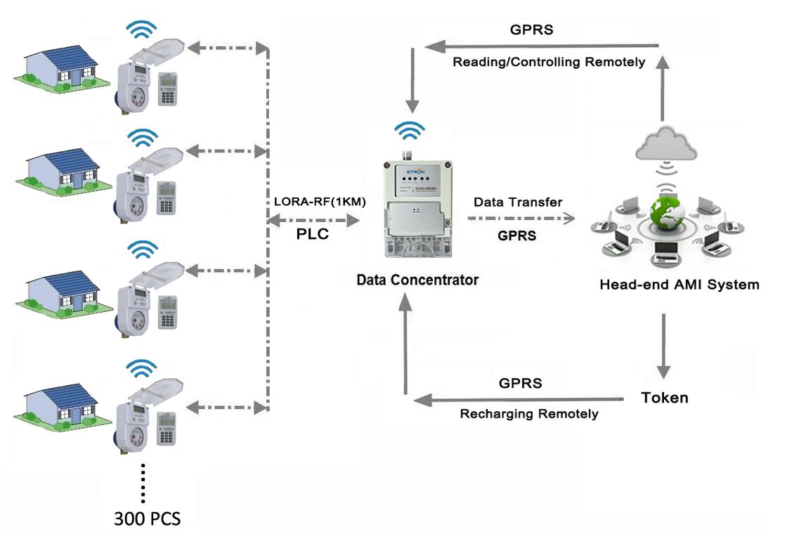 STW36-M 월트만 선불 물량계 고도로 통합된 IOT 스마트 물계 측정 범위를 제공하는 0-999999 리터 대규모 시설에서 물 관리에 적합